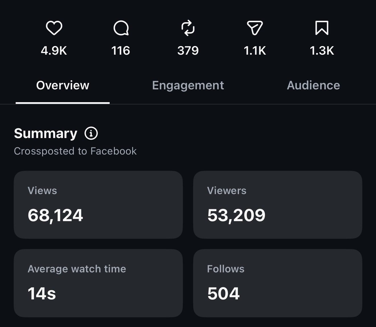 Instagram insights, 68,124 views