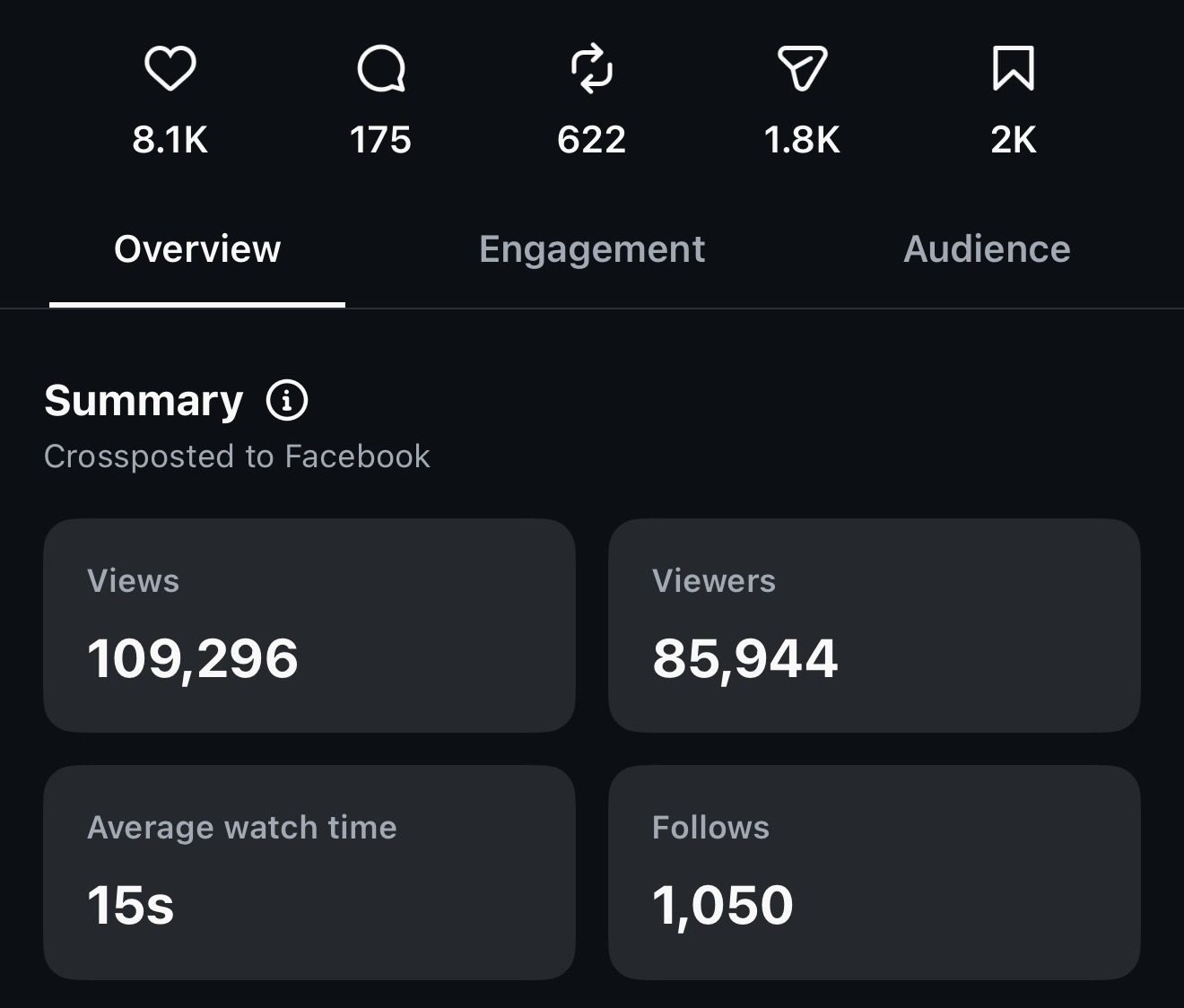 Instagram insights, 109,296 views